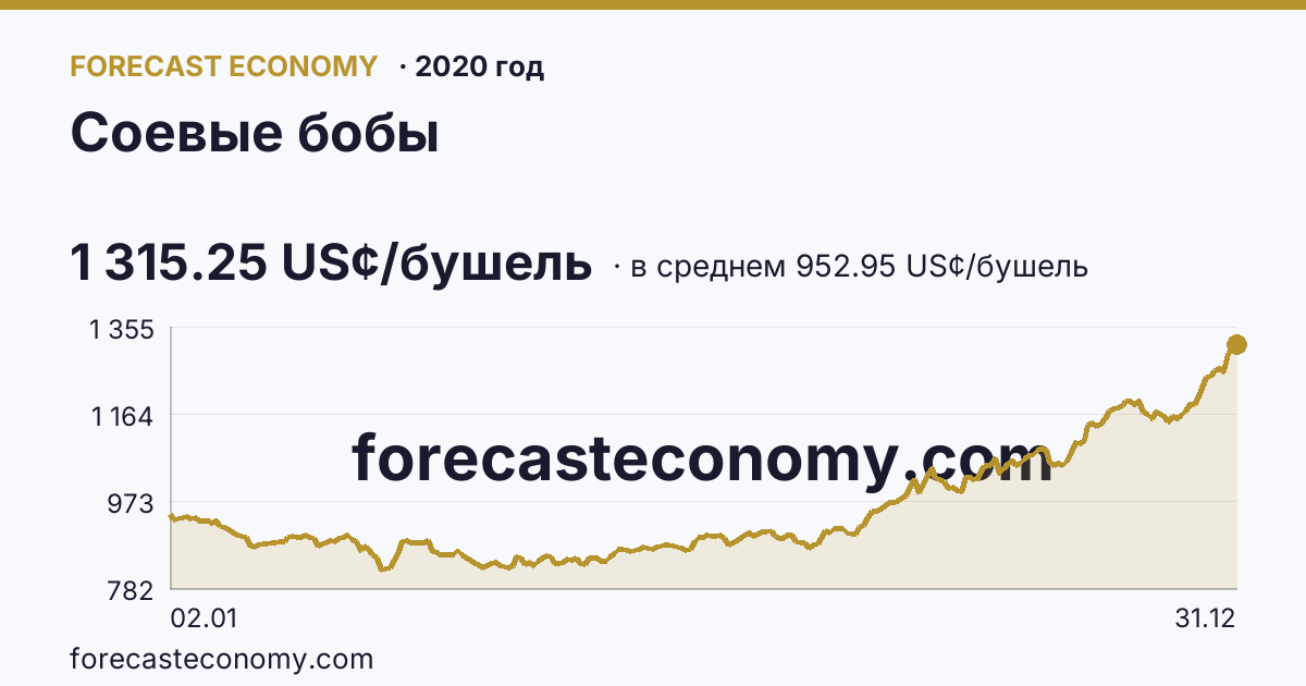 Соевые бобы в 2020 году — график по месяцам, среднее 952.9476 US¢/бушель, источник Рыночные котировки