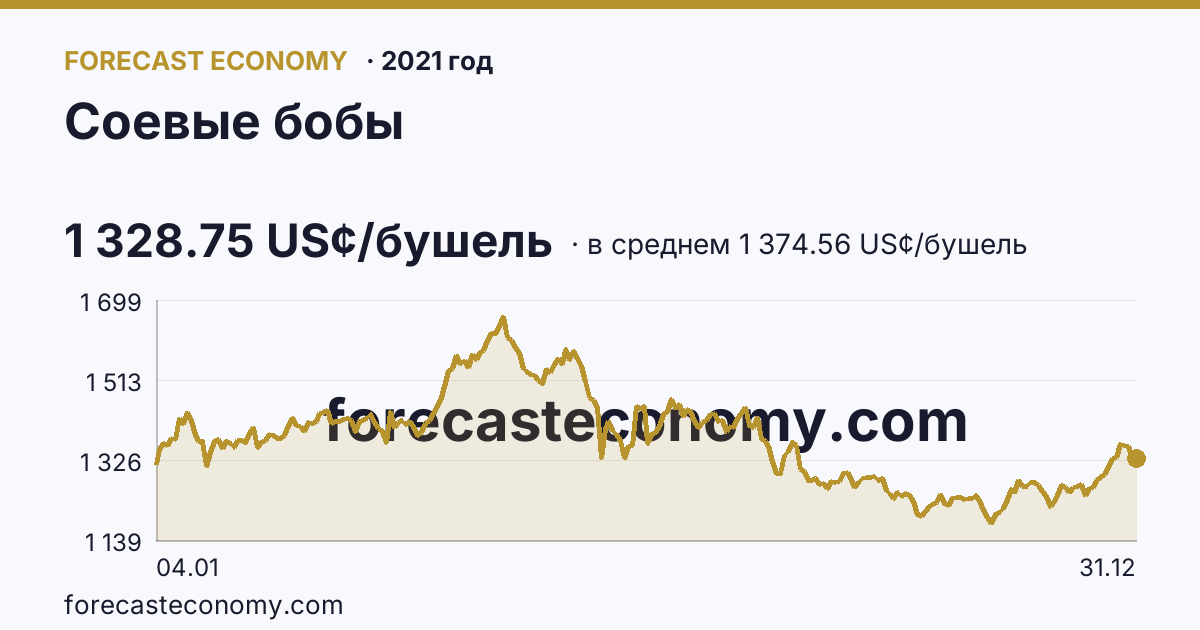 Соевые бобы в 2021 году — график по месяцам, среднее 1 374.56 US¢/бушель, источник Рыночные котировки