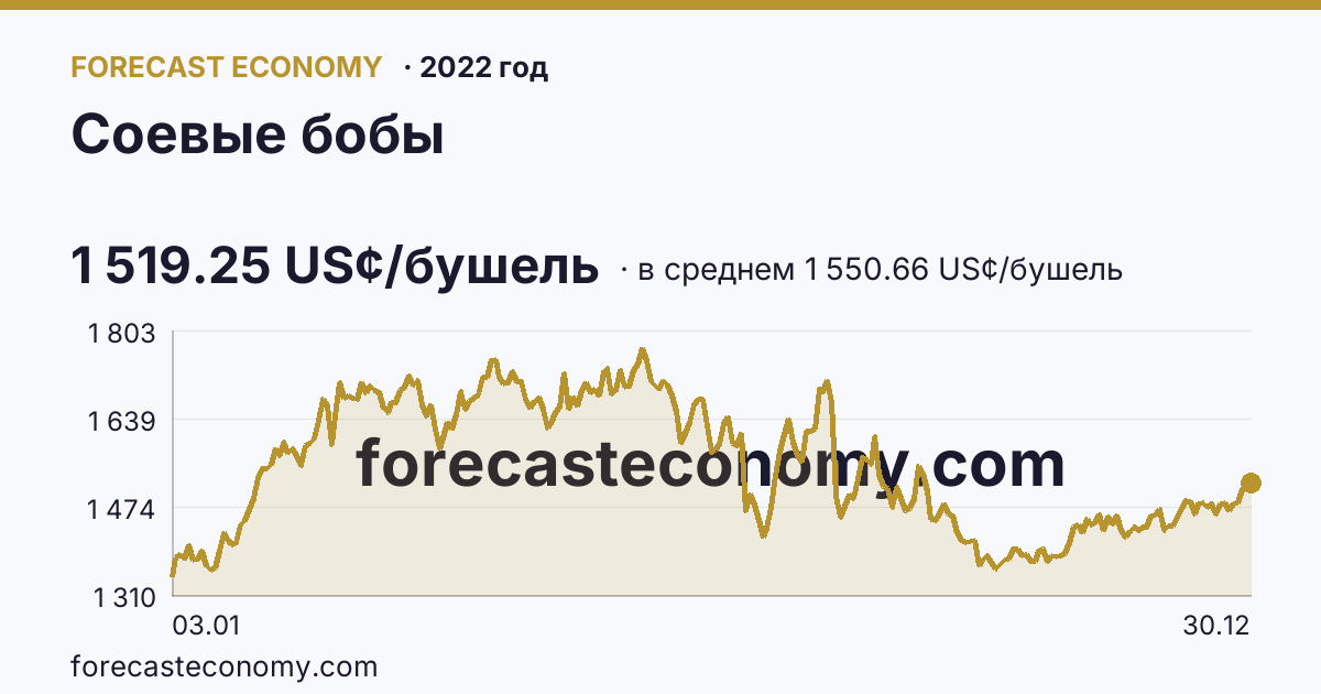 Соевые бобы в 2022 году — график по месяцам, среднее 1 550.66 US¢/бушель, источник Рыночные котировки