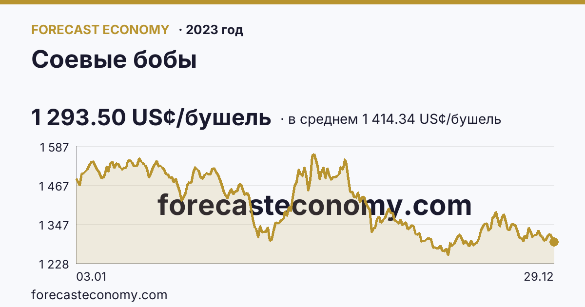 Соевые бобы в 2023 году — график по месяцам, среднее 1 414.34 US¢/бушель, источник Рыночные котировки