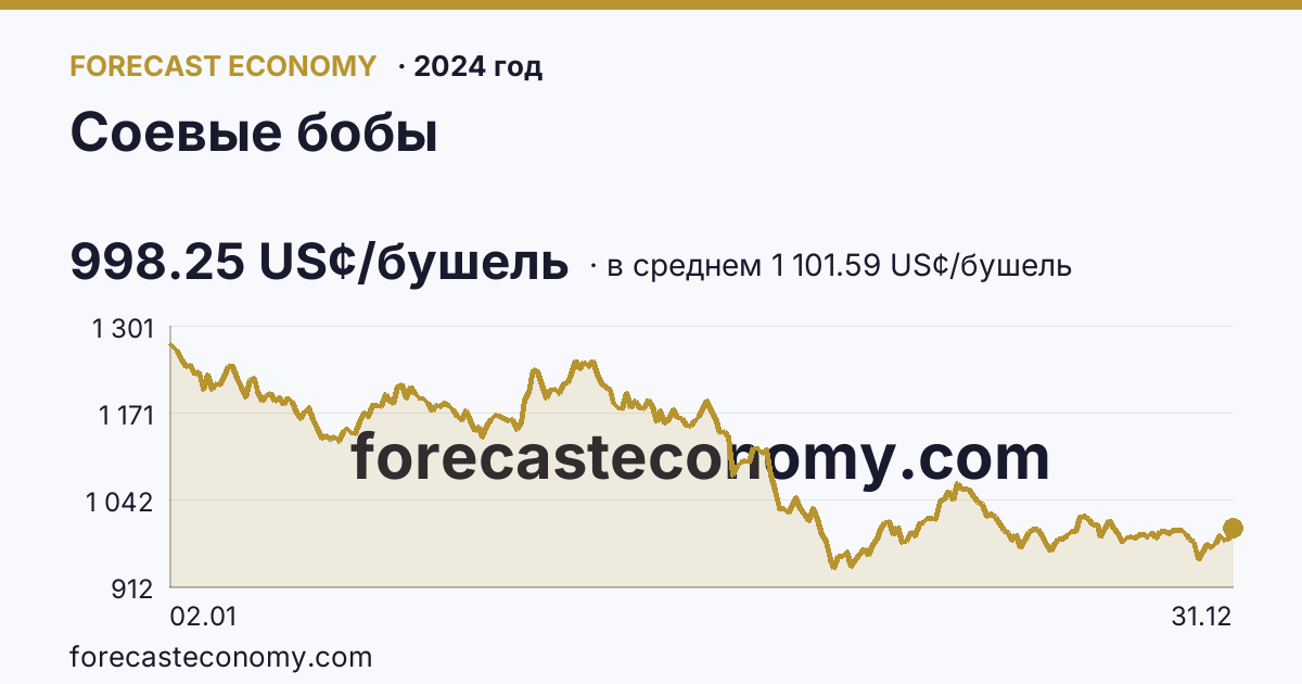 Соевые бобы в 2024 году — график по месяцам, среднее 1 101.59 US¢/бушель, источник Рыночные котировки