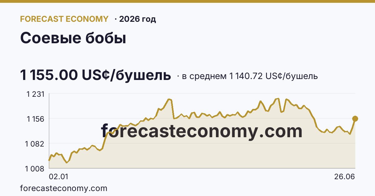 Соевые бобы в 2026 году — график по месяцам, среднее 1 140.72 US¢/бушель, источник Рыночные котировки