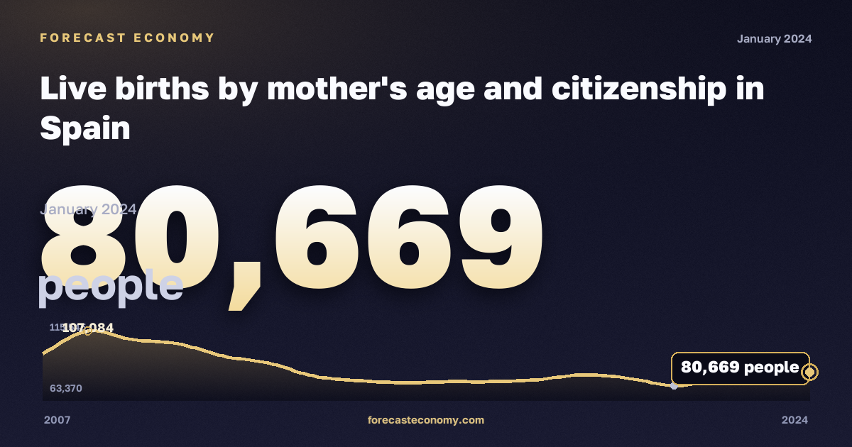 Live births by mother's age and citizenship in Spain: dynamics chart 2007–2024, latest value 80,669 people, source Eurostat