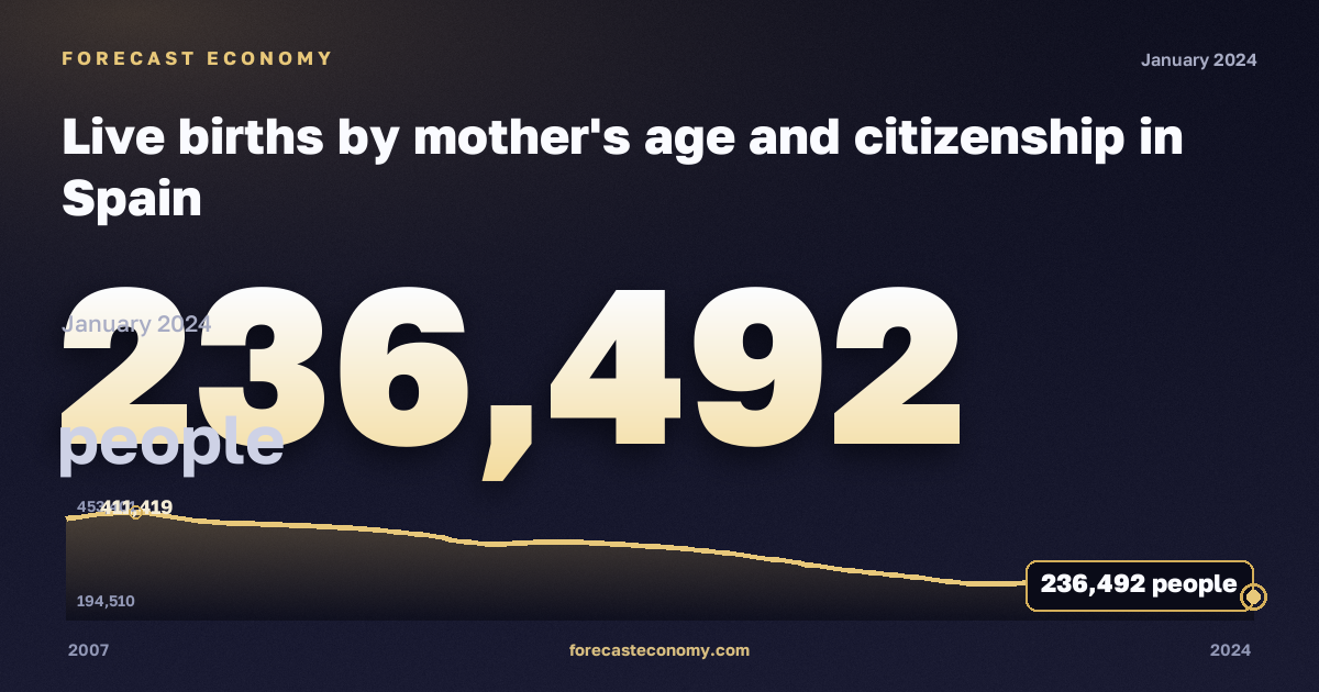 Live births by mother's age and citizenship in Spain: dynamics chart 2007–2024, latest value 236,492 people, source Eurostat