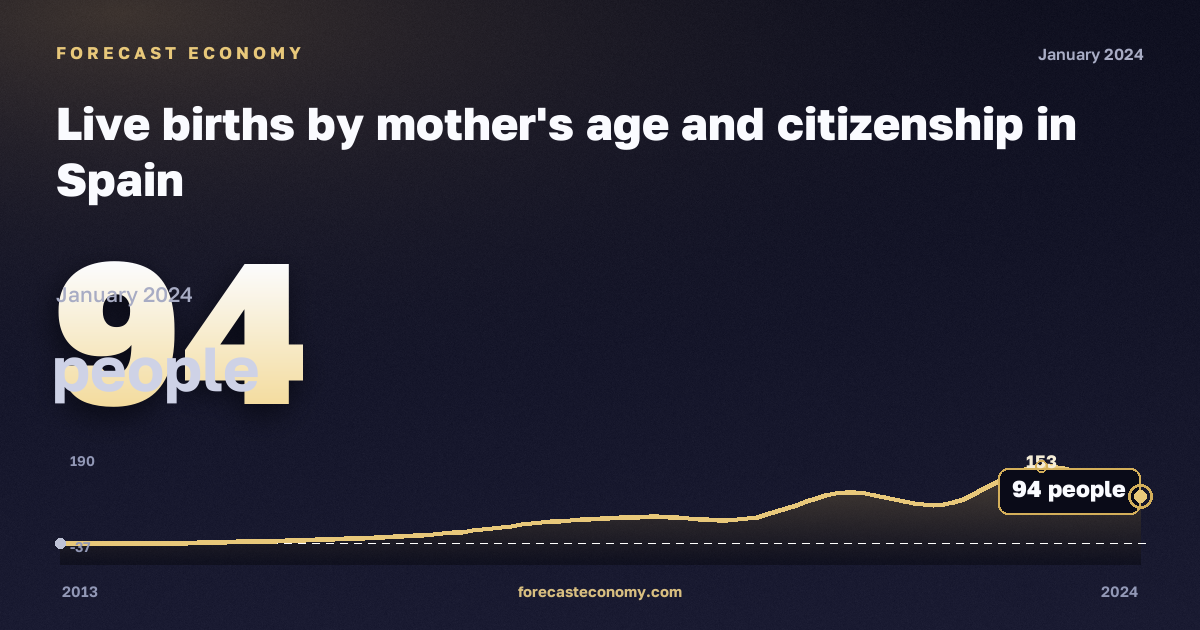 Live births by mother's age and citizenship in Spain: dynamics chart 2013–2024, latest value 94 people, source Eurostat
