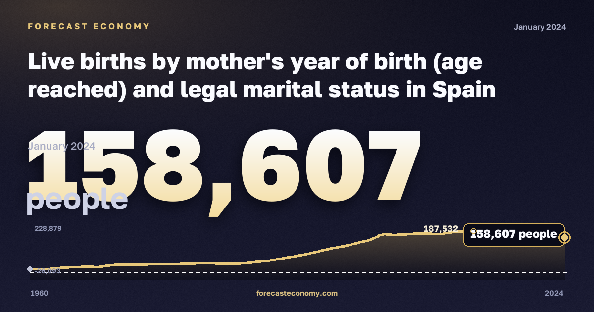 Live births by mother's year of birth (age reached) and legal marital status in Spain: dynamics chart 1960–2024, latest value 158,607 people, source Eurostat