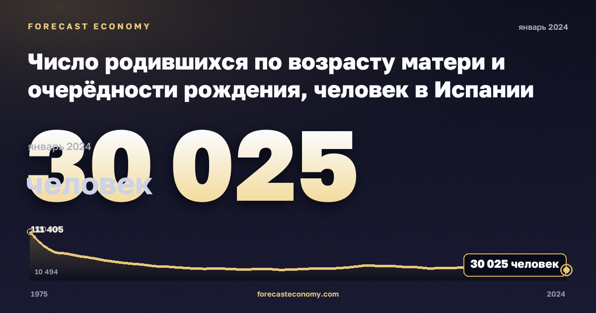 Число родившихся по возрасту матери и очерёдности рождения, человек в Испании: график динамики 1975–2024, последнее значение 30 025 человек, источник Евростат