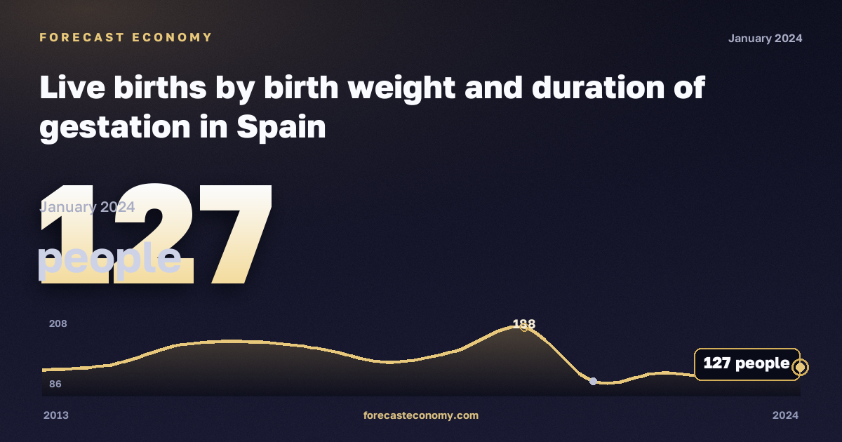 Live births by birth weight and duration of gestation in Spain: dynamics chart 2013–2024, latest value 127 people, source Eurostat