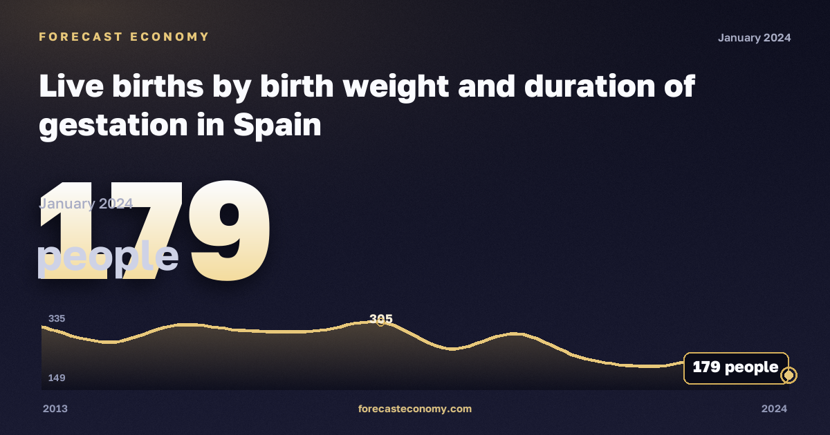 Live births by birth weight and duration of gestation in Spain: dynamics chart 2013–2024, latest value 179 people, source Eurostat