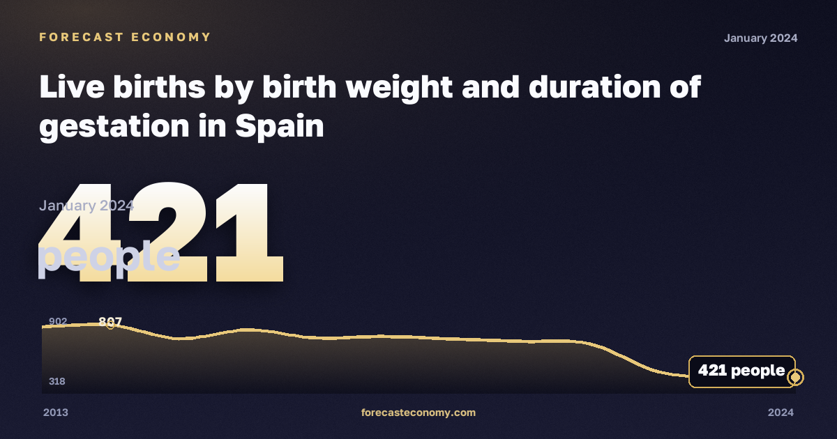 Live births by birth weight and duration of gestation in Spain: dynamics chart 2013–2024, latest value 421 people, source Eurostat