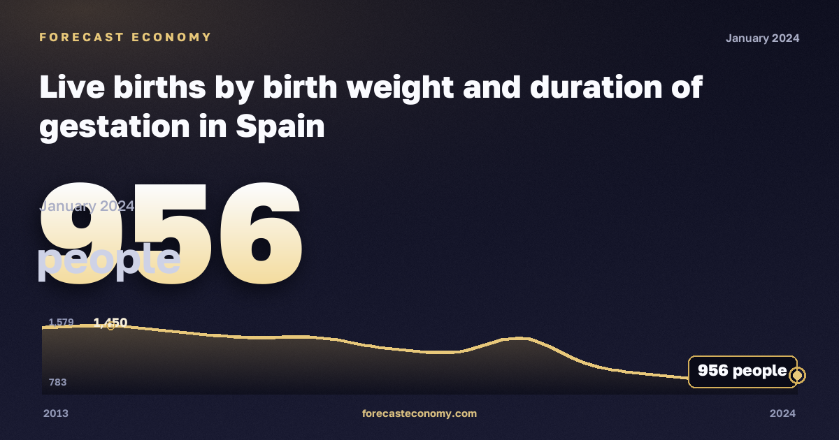Live births by birth weight and duration of gestation in Spain: dynamics chart 2013–2024, latest value 956 people, source Eurostat