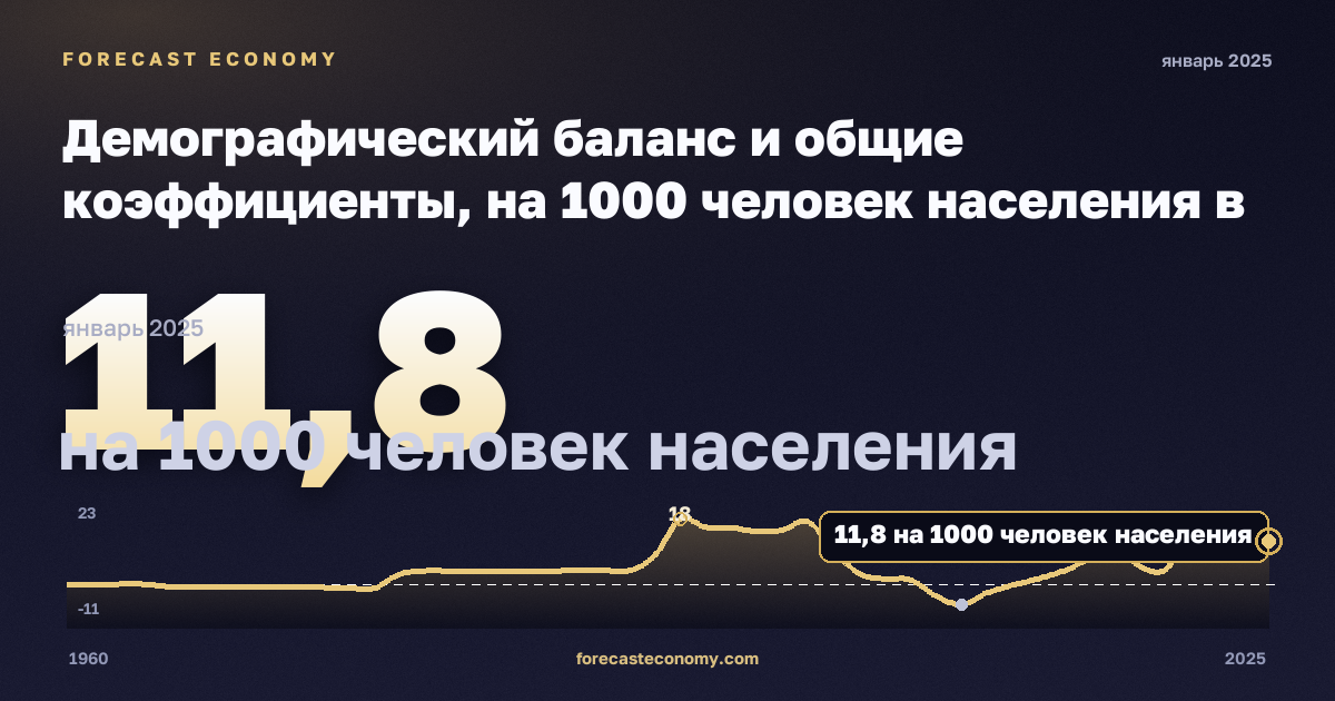 Демографический баланс и общие коэффициенты, на 1000 человек населения в Испании: график динамики 1960–2025, последнее значение 11,8 на 1000 человек населения, источник Евростат