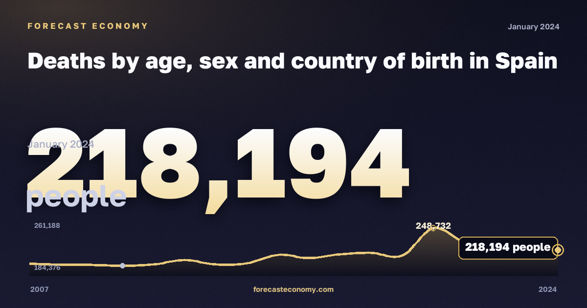 Deaths by age, sex and country of birth in Spain: dynamics chart 2007–2024, latest value 218,194 people, source Eurostat