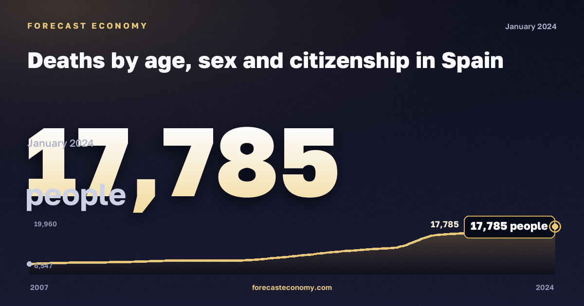 Deaths by age, sex and citizenship in Spain: dynamics chart 2007–2024, latest value 17,785 people, source Eurostat