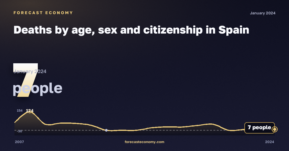 Deaths by age, sex and citizenship in Spain: dynamics chart 2007–2024, latest value 7 people, source Eurostat