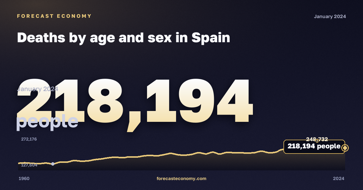 Deaths by age and sex in Spain: dynamics chart 1960–2024, latest value 218,194 people, source Eurostat