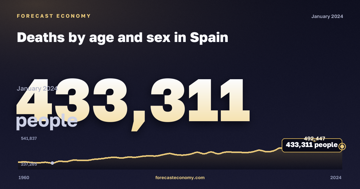 Deaths by age and sex in Spain: dynamics chart 1960–2024, latest value 433,311 people, source Eurostat