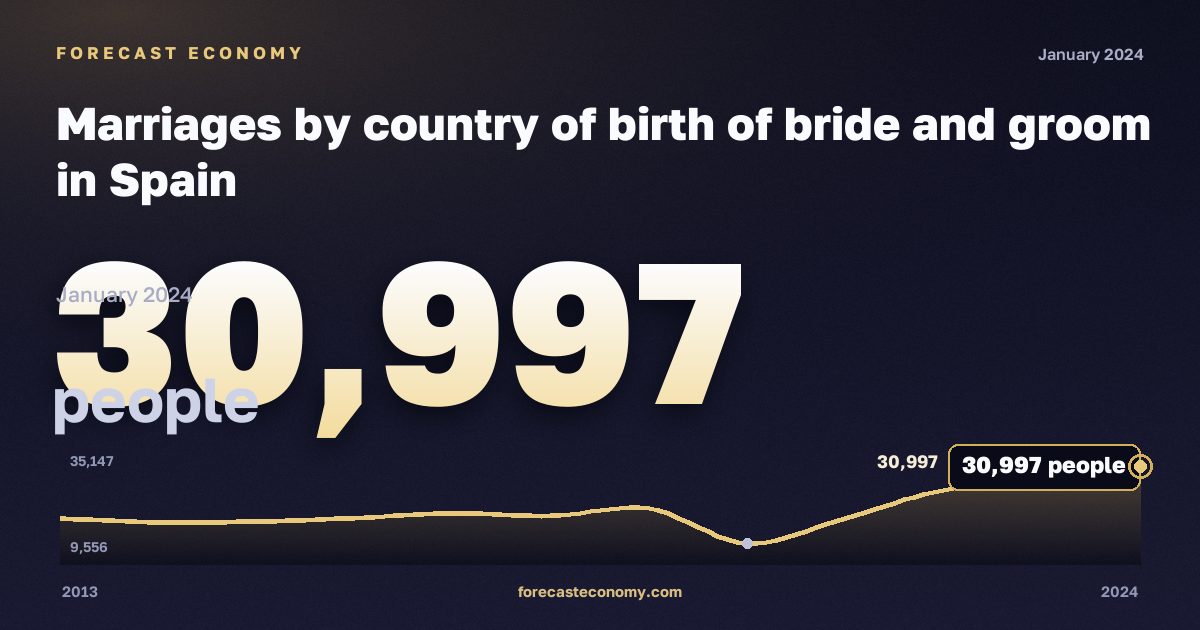 Marriages by country of birth of bride and groom in Spain: dynamics chart 2013–2024, latest value 30,997 people, source Eurostat