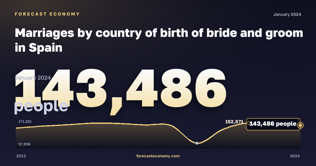 Marriages by country of birth of bride and groom in Spain: dynamics chart 2013–2024, latest value 143,486 people, source Eurostat