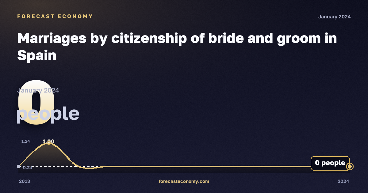 Marriages by citizenship of bride and groom in Spain: dynamics chart 2013–2024, latest value 0 people, source Eurostat