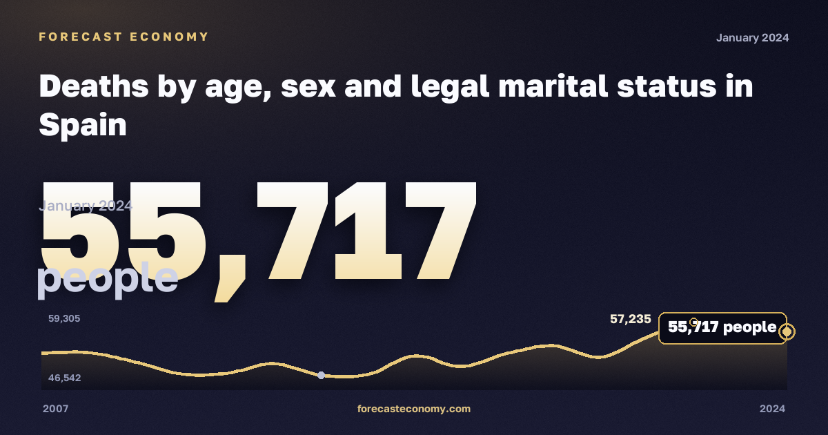 Deaths by age, sex and legal marital status in Spain: dynamics chart 2007–2024, latest value 55,717 people, source Eurostat