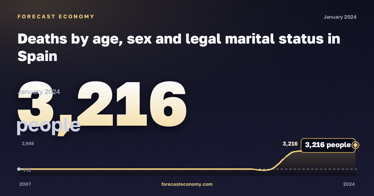 Deaths by age, sex and legal marital status in Spain: dynamics chart 2007–2024, latest value 3,216 people, source Eurostat