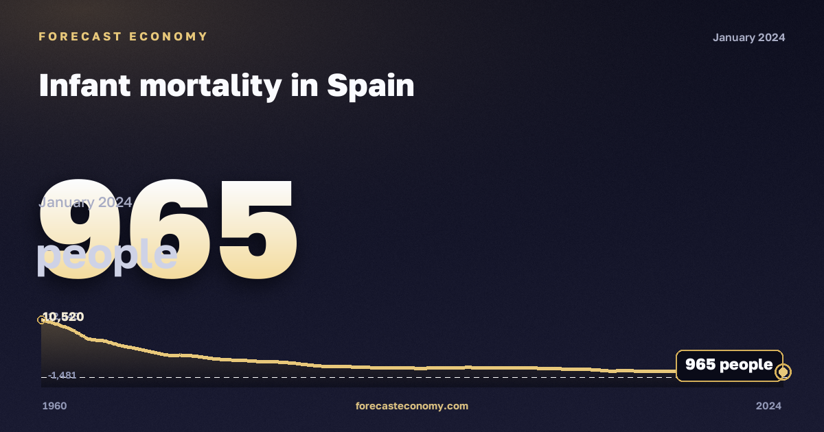 Infant mortality in Spain: dynamics chart 1960–2024, latest value 965 people, source Eurostat