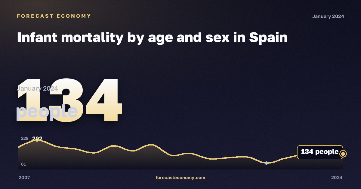 Infant mortality by age and sex in Spain: dynamics chart 2007–2024, latest value 134 people, source Eurostat