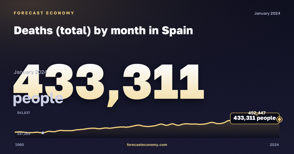 Deaths (total) by month in Spain: dynamics chart 1960–2024, latest value 433,311 people, source Eurostat