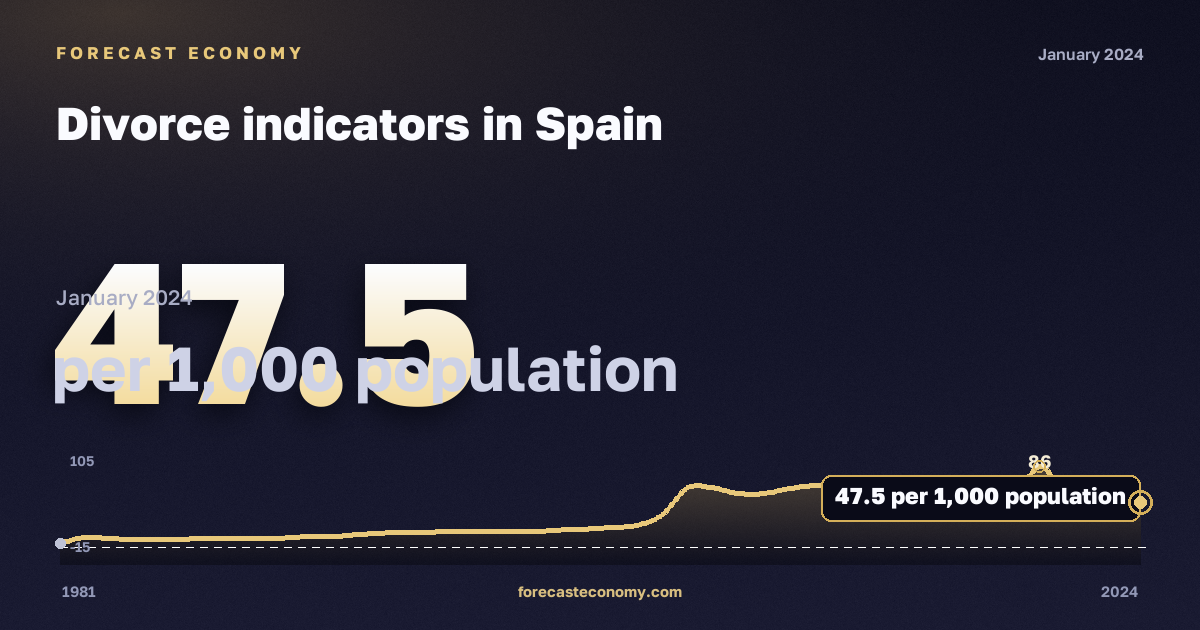 Divorce indicators in Spain: dynamics chart 1981–2024, latest value 47.5 на 1000 человек населения, source Eurostat