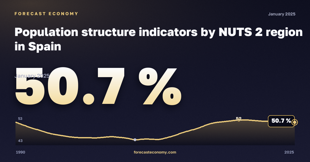Показатели возрастной структуры населения на региональном уровне, % в Испании: график динамики 1990–2025, последнее значение 50,7 %, источник Евростат