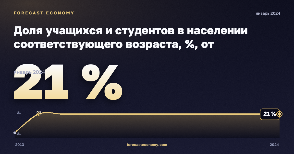 Доля учащихся и студентов в населении соответствующего возраста, %, от дошкольного до высшего в Испании: график динамики 2013–2024, последнее значение 21 %, источник Евростат