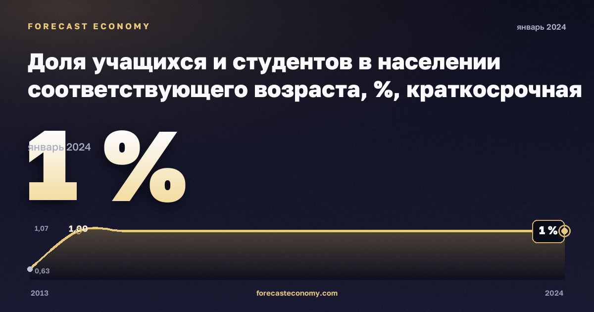 Доля учащихся и студентов в населении соответствующего возраста, %, краткосрочная программа высшего образования в Испании: график динамики 2013–2024, последнее значение 1 %, источник Евростат