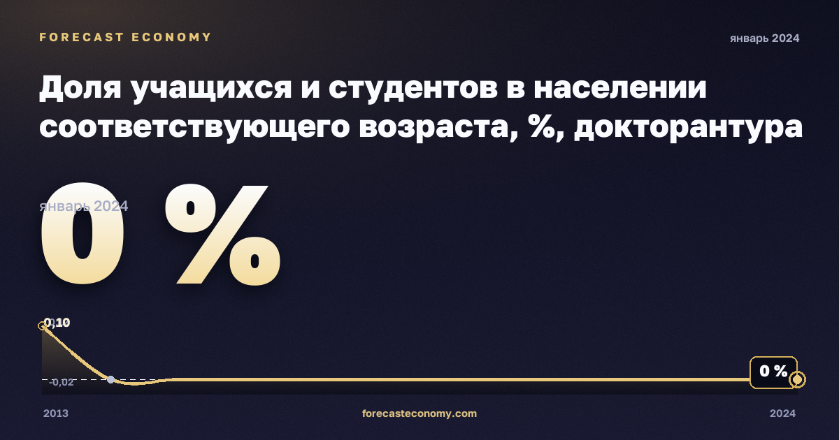 Доля учащихся и студентов в населении соответствующего возраста, %, докторантура или эквивалент в Испании: график динамики 2013–2024, последнее значение 0 %, источник Евростат