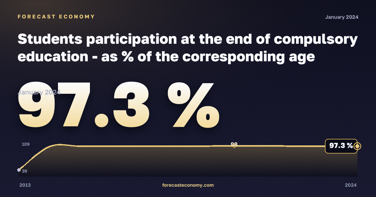 Охват образованием на завершении обязательного обучения, % населения соответствующего возраста, мужчины в Испании: график динамики 2013–2024, последнее значение 97,3 %, источник Евростат