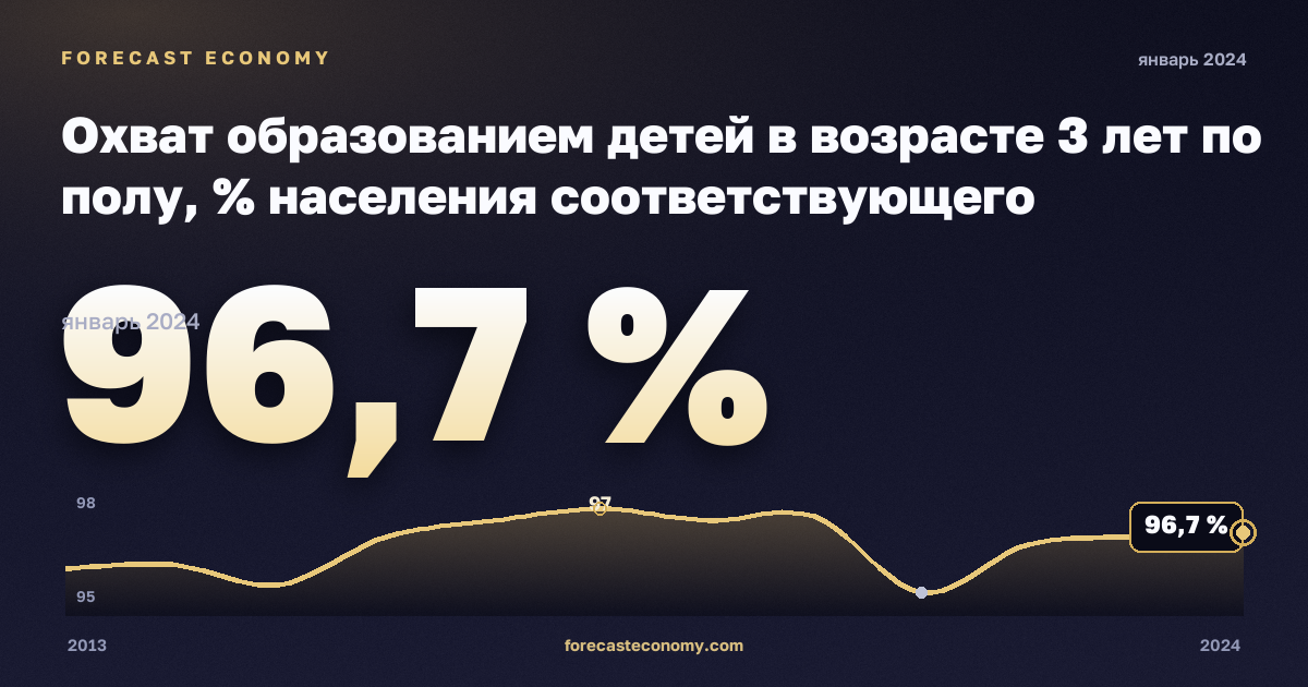 Охват образованием детей в возрасте 3 лет по полу, % населения соответствующего возраста в Испании: график динамики 2013–2024, последнее значение 96,7 %, источник Евростат