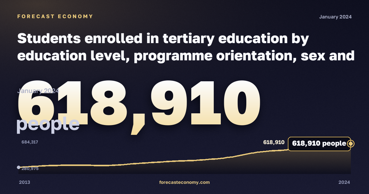 Students enrolled in tertiary education by education level, programme orientation, sex and age in Spain: dynamics chart 2013–2024, latest value 618,910 people, source Eurostat