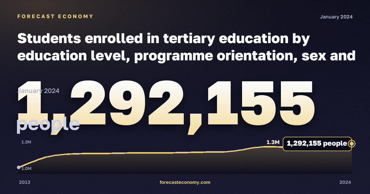 Students enrolled in tertiary education by education level, programme orientation, sex and age in Spain: dynamics chart 2013–2024, latest value 1,292,155 people, source Eurostat
