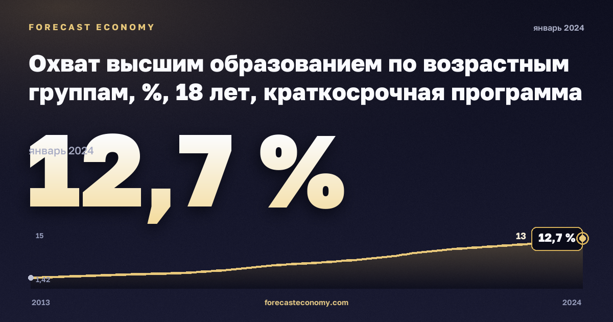 Охват высшим образованием по возрастным группам, %, 18 лет, краткосрочная программа высшего образования в Испании: график динамики 2013–2024, последнее значение 12,7 %, источник Евростат