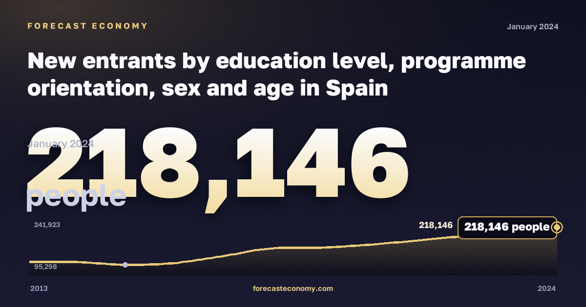 New entrants by education level, programme orientation, sex and age in Spain: dynamics chart 2013–2024, latest value 218,146 people, source Eurostat