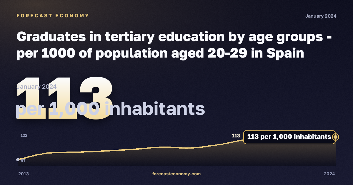 Выпускники высшего образования на тысячу населения 20–29 лет по возрастным группам, на 1000 жителей, высшее образование в Испании: график динамики 2013–2024, последнее значение 113 на 1000 жителей, источник Евростат
