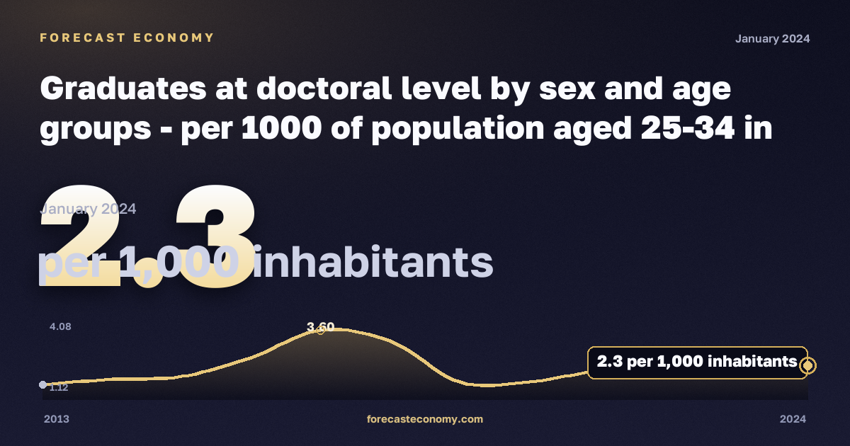 Выпускники докторантуры на тысячу населения 25–34 лет по полу и возрасту, на 1000 жителей в Испании: график динамики 2013–2024, последнее значение 2,3 на 1000 жителей, источник Евростат