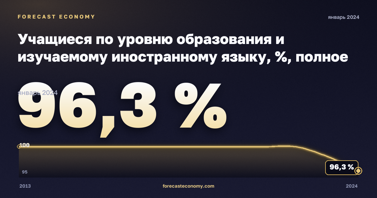 Учащиеся по уровню образования и изучаемому иностранному языку, %, полное среднее образование в Испании: график динамики 2013–2024, последнее значение 96,3 %, источник Евростат