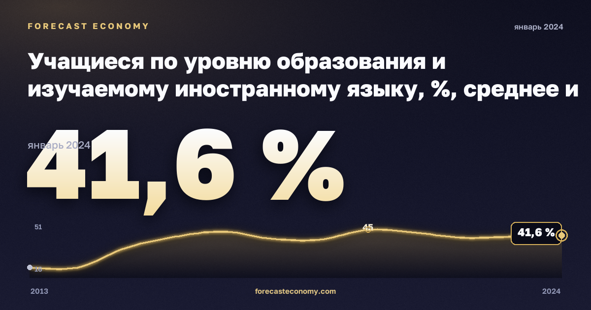 Учащиеся по уровню образования и изучаемому иностранному языку, %, среднее и краткосрочное высшее в Испании: график динамики 2013–2024, последнее значение 41,6 %, источник Евростат