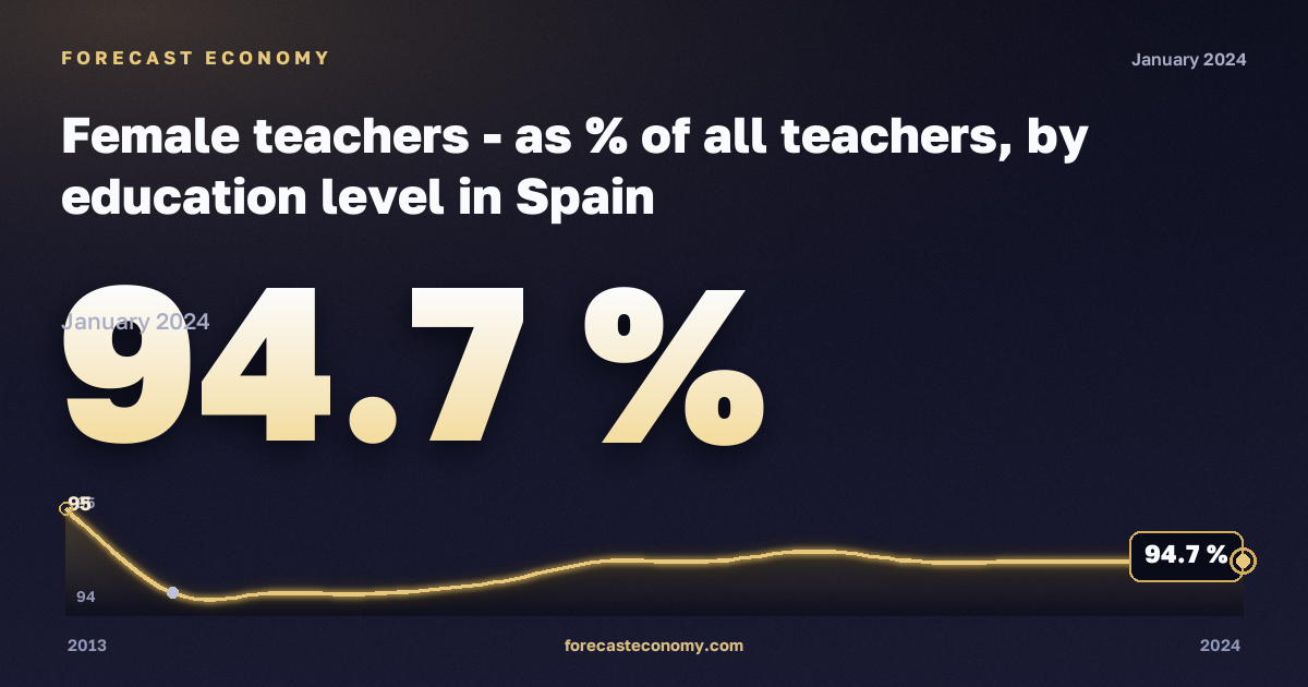 Female teachers - as % of all teachers, by education level in Spain: dynamics chart 2013–2024, latest value 94.7 %, source Eurostat