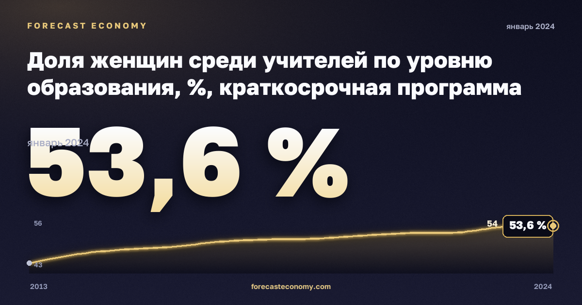 Доля женщин среди учителей по уровню образования, %, краткосрочная программа высшего образования в Испании: график динамики 2013–2024, последнее значение 53,6 %, источник Евростат
