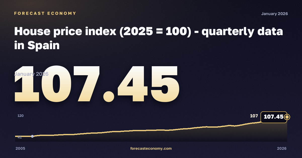 Индекс цен на жильё (база 2025 = 100) в Испании: график динамики 2005–2026, последнее значение 107,45, источник Евростат
