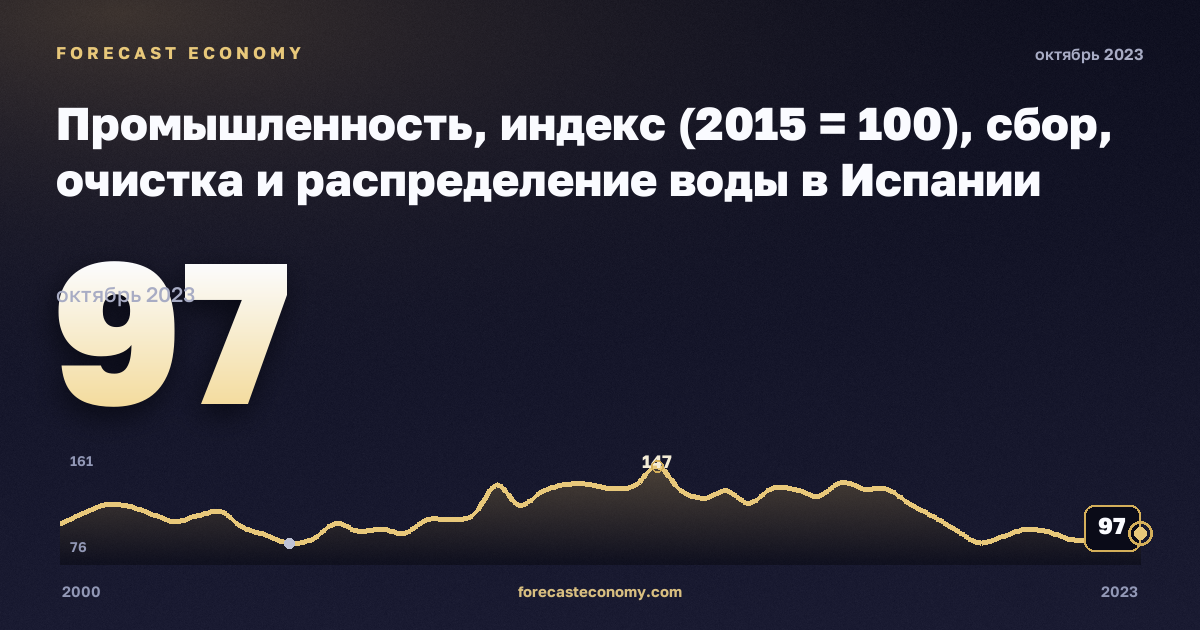 Промышленность, индекс (2015 = 100), сбор, очистка и распределение воды в Испании: график динамики 2000–2023, последнее значение 97, источник Евростат