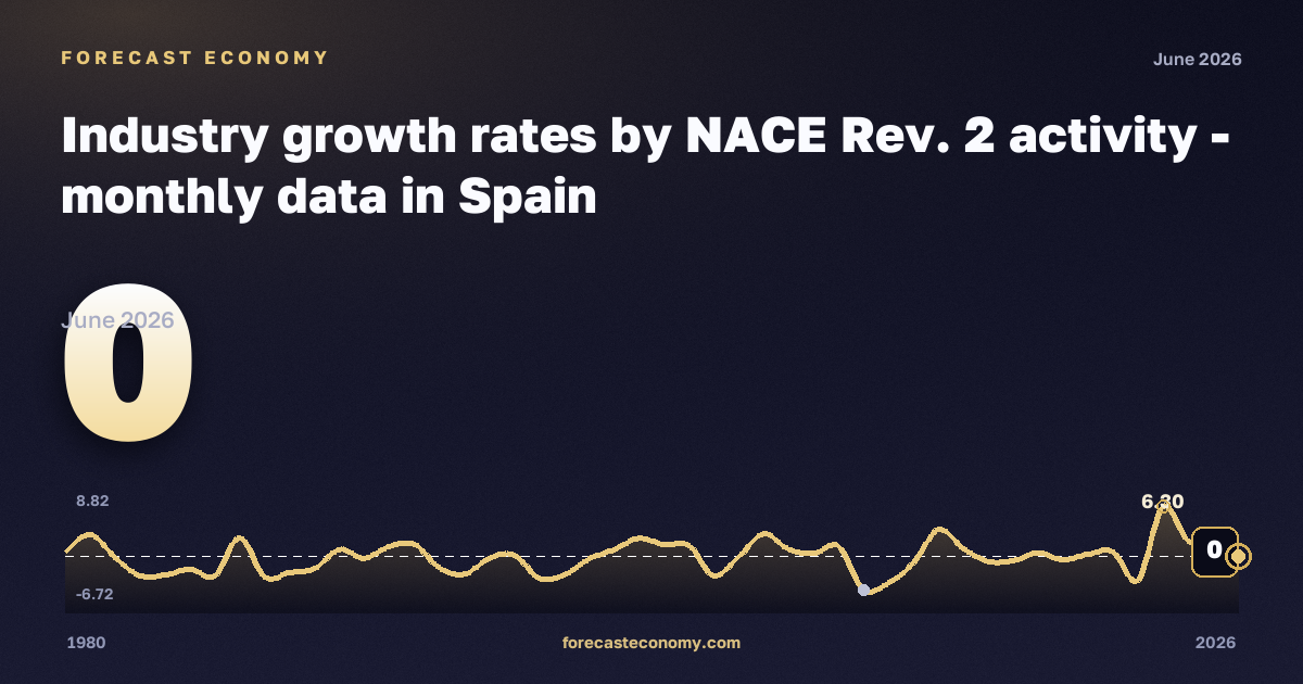 Industry growth rates: industry except construction (B–D) in Spain: dynamics chart 1980–2026, latest value 0, source Eurostat