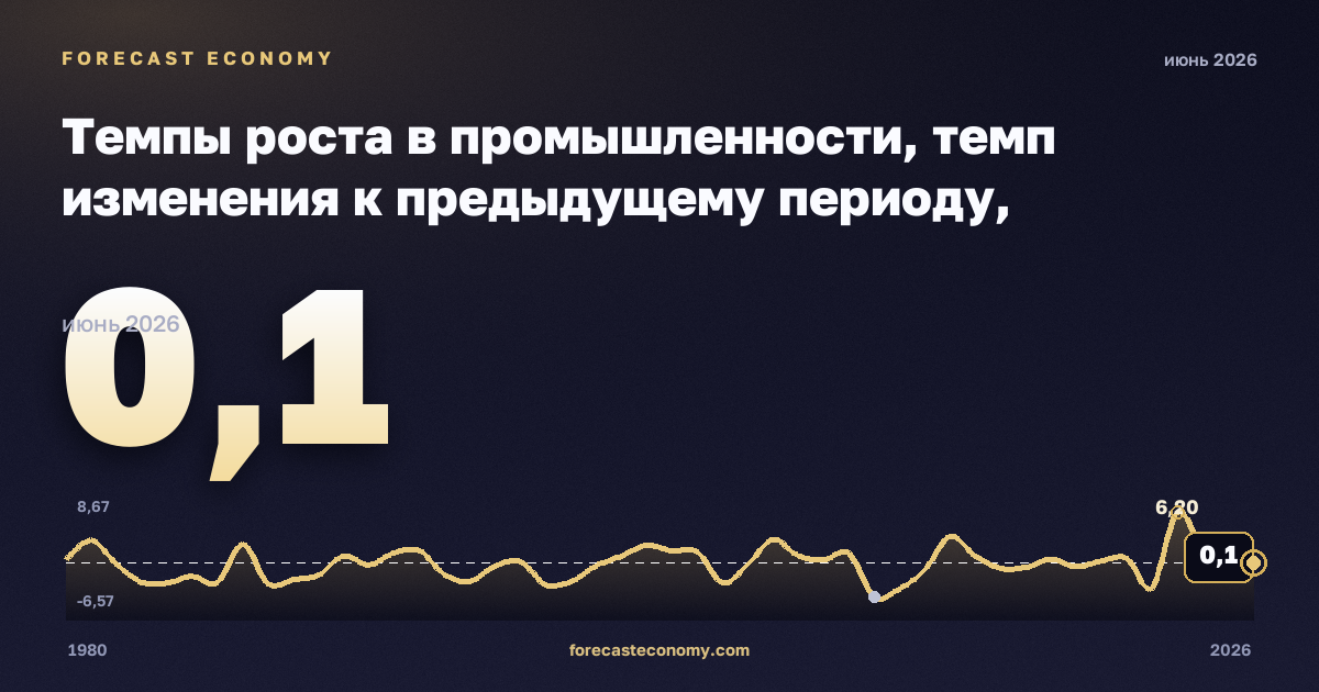 Темпы роста в промышленности, темп изменения к предыдущему периоду, промышленность (разделы B–E) в Испании: график динамики 1980–2026, последнее значение 0,1, источник Евростат